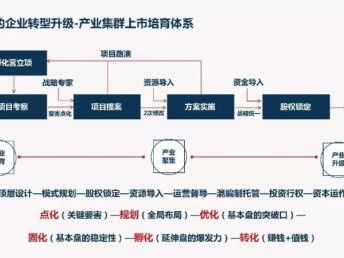 一张地图教你读懂企业如何转型升级 深圳企业管理的MBA视角