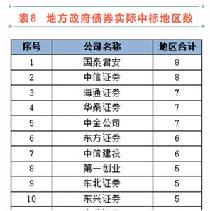 中证协发布2022年证券公司债券承销业务专项统计结果 中信证券四项指标领跑行业