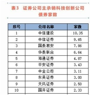 中证协2022年债券承销业务专项统计出炉 中信证券四大指标领跑