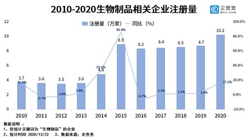 《生物制品管理办法》发布助推产业规范化，今年相关企业注册量同比增长17.2%彰显市场活力